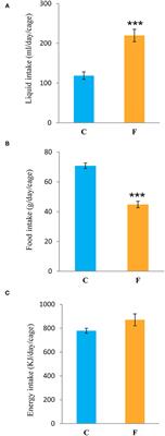 Fructose Induces Visceral Adipose Tissue Inflammation and Insulin Resistance Even Without Development of Obesity in Adult Female but Not in Male Rats